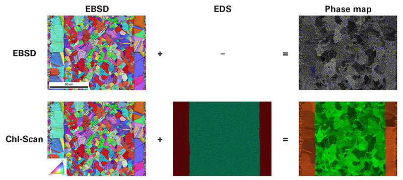 a,b) 使用 Velocity Plus EBSD 探测器以 >3,000 标定点每秒的速度采集的 EBSD 取向分布图。c) 使用 Octane Elect Super 探测器与 EBSD 数据同步采集的 EDS 元 素分布图。颜色指代显示铜 (红色)、铁 (绿色) 和镍 (蓝)。d,f) 根据当前数据得到的相分布图。颜色指代显示铜 (上图-蓝色,下图-橙色) 和 Kovar (上图-黄色,下图-绿 色)。