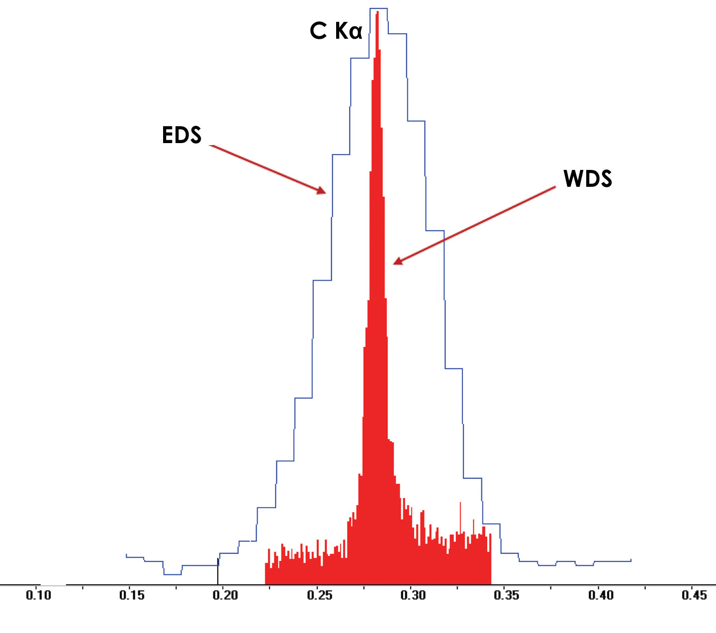 和EDS相比，碳化硅中的碳在WDS中具有更好的分辨率。