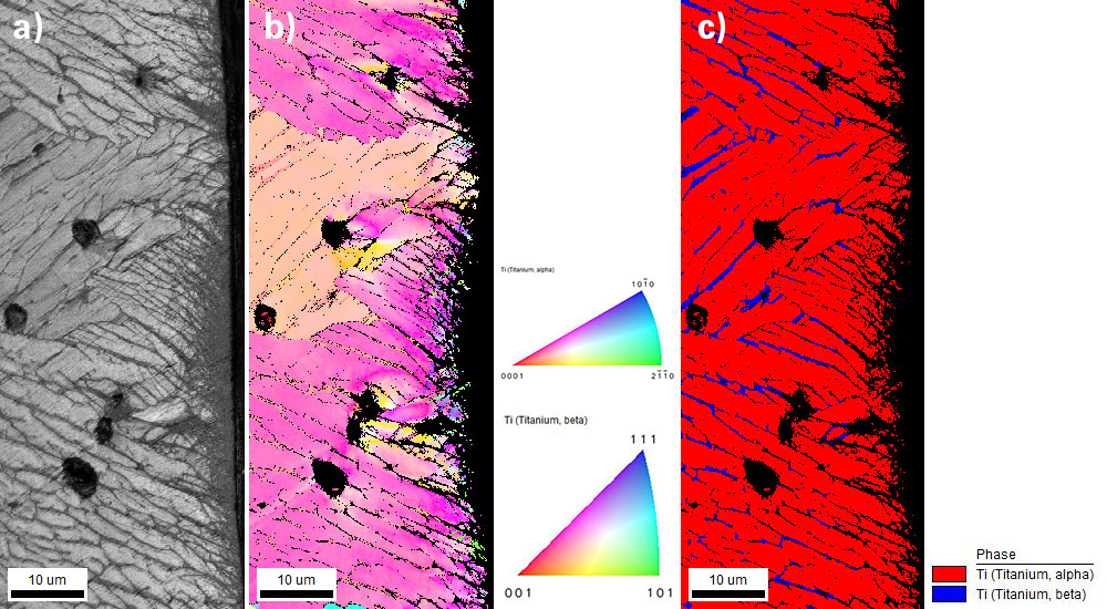 a） 较低放大倍率下感兴趣区域的图像质量图。b） 用 Hough 标定（HI） 测量的反极图 （IPF） 取向图，相对于喷丸表面的法线着色。c） 用 HI 测量的相图，钛 α 相为红色，钛 β 相为蓝色。