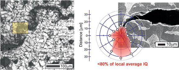 (left) EBSD Image Quality (IQ) map of a secondary electron image of the highlighted area. (right) Diagram of the low IQ area surrounding the crack tip, indicative of the local strain field. 