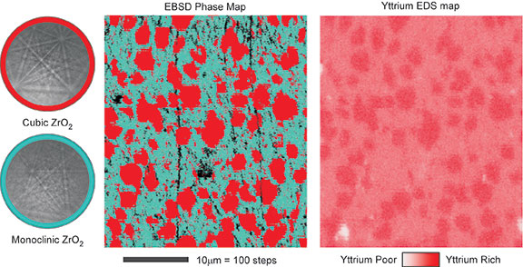 EBSD phase map and an EDS elemental map for Yttrium obtained simultaneously, showing the correlation between phase and Yttrium content. 