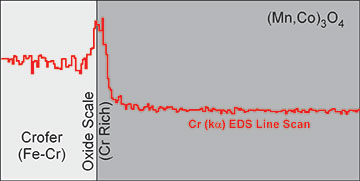 Schematic of a chromium EDS line scan of a post-tested SOFC showing minimal chromium migration from the stainless steel interconnect into the Mn1.5Co1.5O4 barrier coating. 