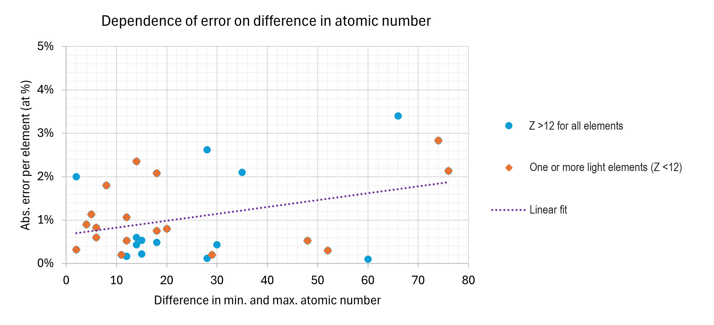 对认证成分的标样进行定量评估的绝对误差与原子序数最大差异的关系。使用APEX 3.0 EDS Advanced软件、轫致辐射背景模型和碳涂层厚度校正对它们进行分析。