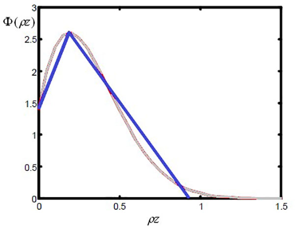 图1. 蓝色曲线为采用深度分布的eZAF模型，该模型是基于具有对倾斜样品修改[6]的Love/Scott[1]模型，基于蒙特卡罗(MC)方法计算。灰色曲线是做为对照的一个典型测量或MC-计算的Φ(ρz)曲线。