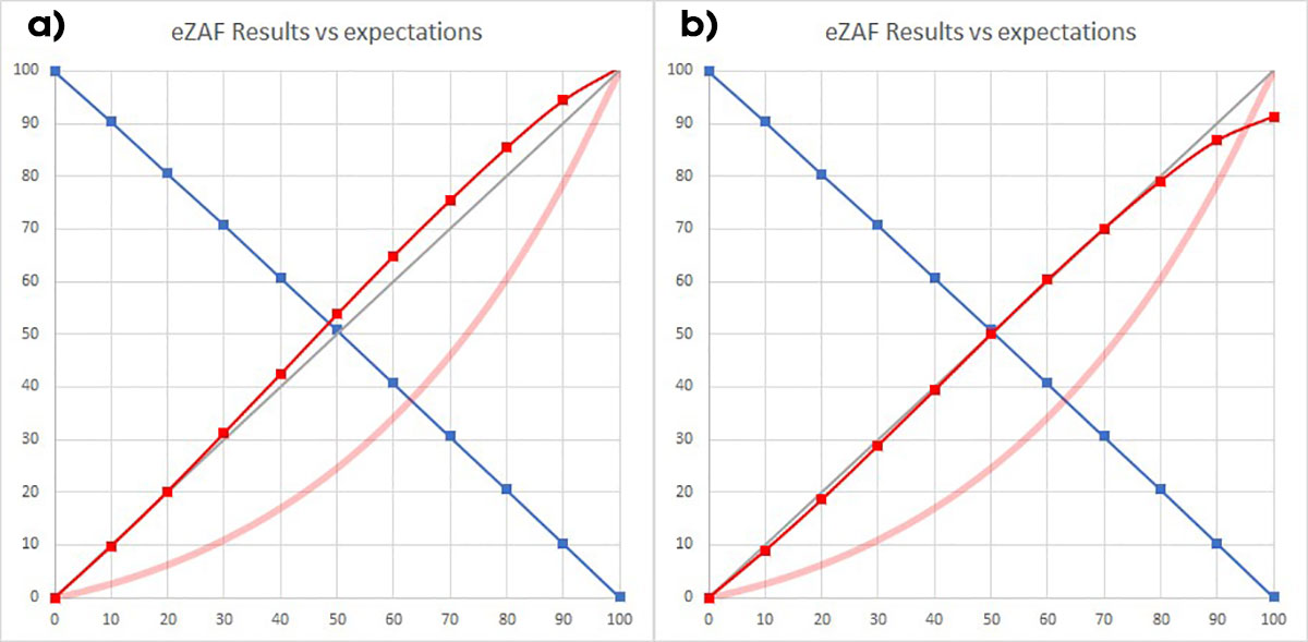 图3. a) 用eZAF计算二元Al/Si样品的含量(蓝线Al；红线Si)，再除以Si标称浓度，所有单位为%，对Al中的Si-K的X-射线使用了适宜的MACC数据库。宽的浅红线是Si净计数原始数据曲线，任意单位，未进行ZAF修正。b) 结果相同，但除了MACC外，还有来自适用的50%/50%样品的SCC。